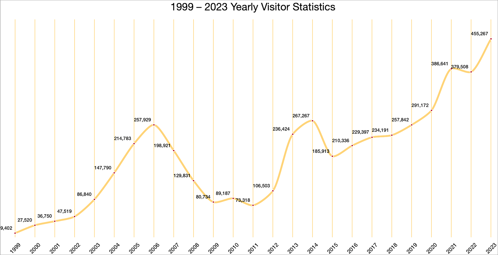 Total Visitors by Year Chart