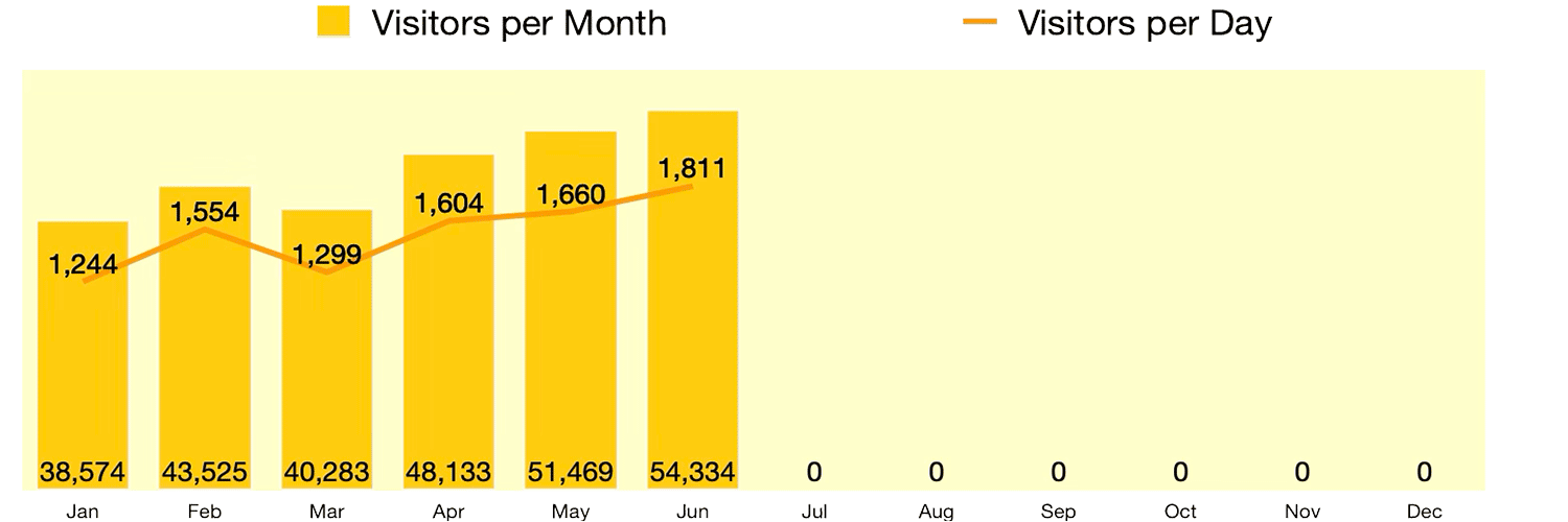 Visitors 2023