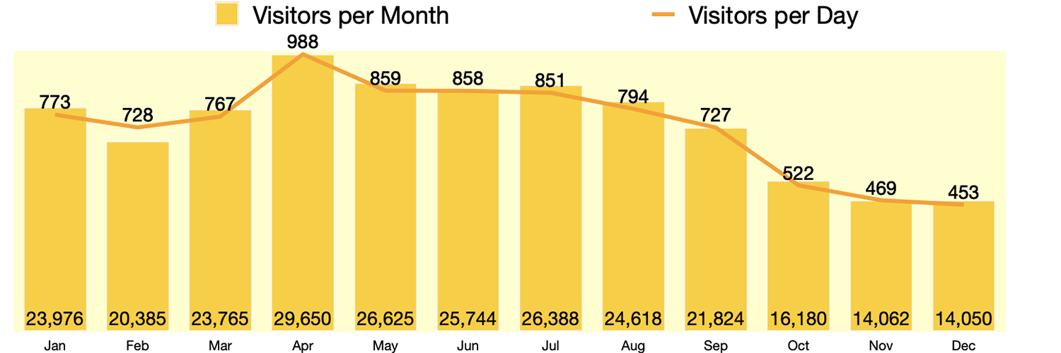 Visitors 2014