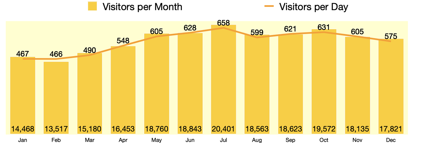 Visitors 2016