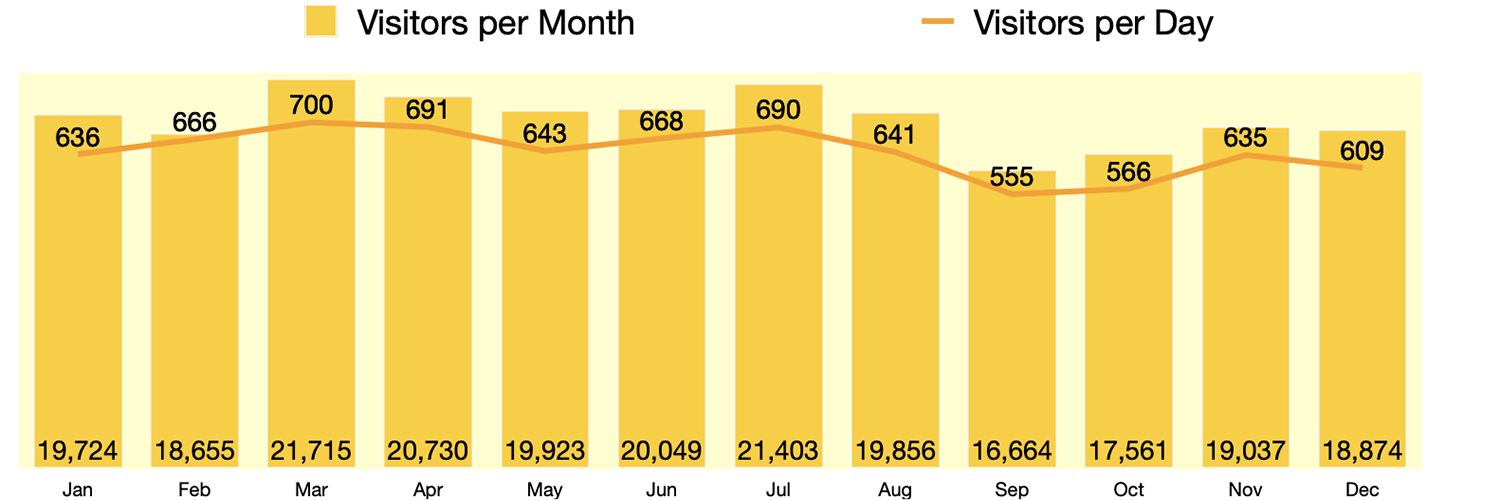 Visitors 2018